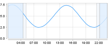 Big Salty Tide Charts