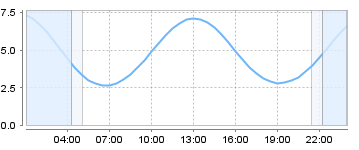 Big Salty Tide Charts
