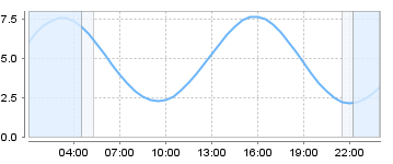 Big Salty Tide Charts