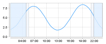 Big Salty Tide Charts