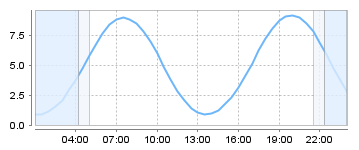 Big Salty Tide Charts
