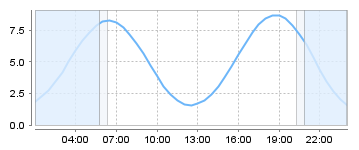 Big Salty Tide Charts
