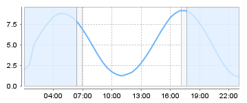 Big Salty Tide Charts