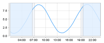 Big Salty Tide Charts
