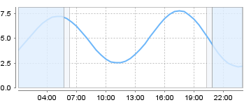 Big Salty Tide Charts