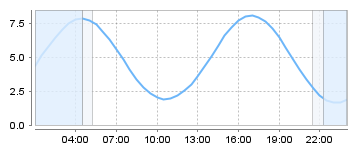 Big Salty Tide Charts