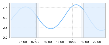 Big Salty Tide Charts