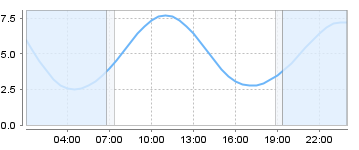 Big Salty Tide Charts