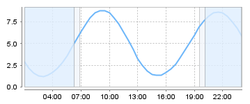 Big Salty Tide Charts