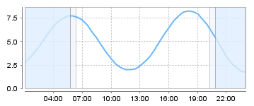 Big Salty Tide Charts