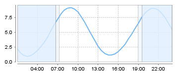 Big Salty Tide Charts