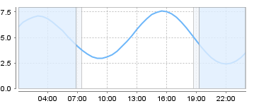 Bigsalty Tide Charts