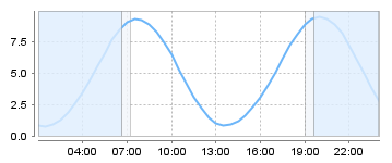 Big Salty Tide Charts