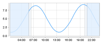 Big Salty Tide Charts