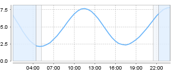 Bigsalty Tide Charts