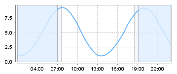 Big Salty Tide Charts