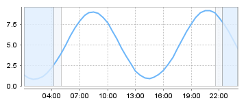 Big Salty Tide Charts