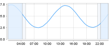 Big Salty Tide Charts