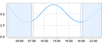 Big Salty Tide Charts