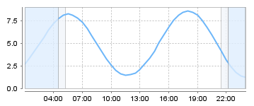 Big Salty Tide Charts