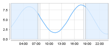 Big Salty Tide Charts