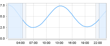 Big Salty Tide Charts
