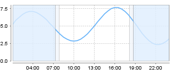 Bigsalty Tide Charts