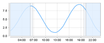 Bigsalty Tide Charts