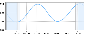 Big Salty Tide Charts
