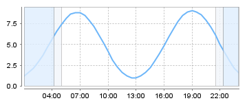 Big Salty Tide Charts