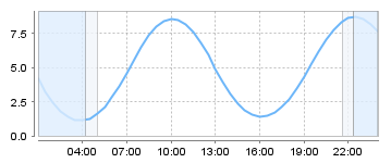 Big Salty Tide Charts