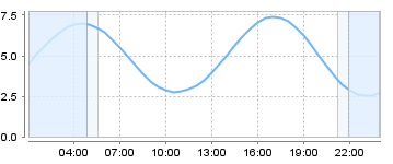Big Salty Tide Charts