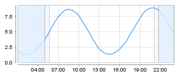 Big Salty Tide Charts