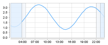 Big Salty Tide Charts
