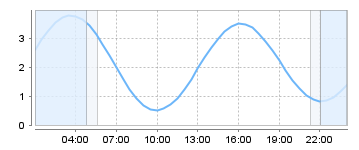 Bigsalty Tide Charts