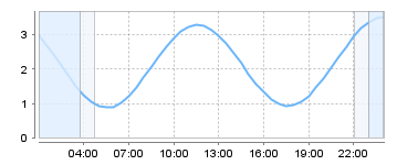 Big Salty Tide Charts