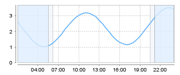Bigsalty Tide Charts