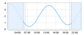 Big Salty Tide Charts
