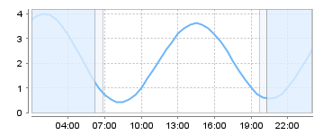 Bigsalty Tide Charts