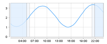 Big Salty Tide Charts