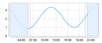 Big Salty Tide Charts