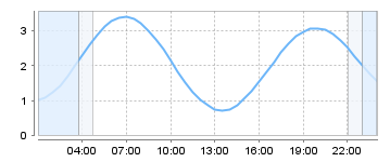 Bigsalty Tide Charts