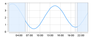 Big Salty Tide Charts
