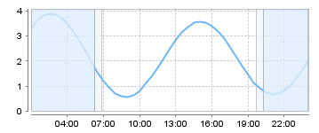 Big Salty Tide Charts