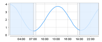 Big Salty Tide Charts