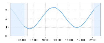 Big Salty Tide Charts