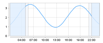 Big Salty Tide Charts