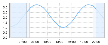 Big Salty Tide Charts
