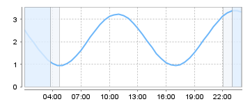Big Salty Tide Charts