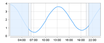 Big Salty Tide Charts